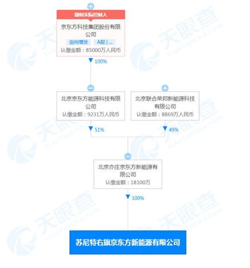 北京亦莊京東方斥資1.81億成立新公司，加碼物聯(lián)網(wǎng)技術(shù)研發(fā)