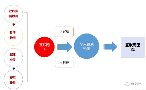 易覽天下 以物聯(lián)網(wǎng)技術(shù)賦能區(qū)域醫(yī)療體系，構(gòu)建智慧健康新生態(tài)